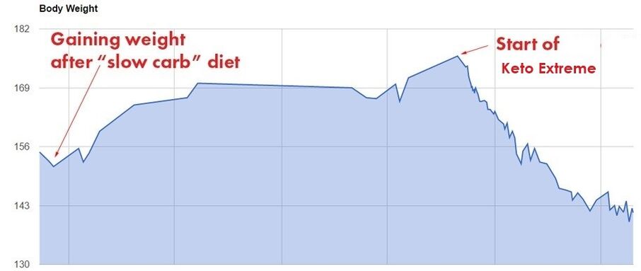 Weight loss chart when taking Keto Extreme